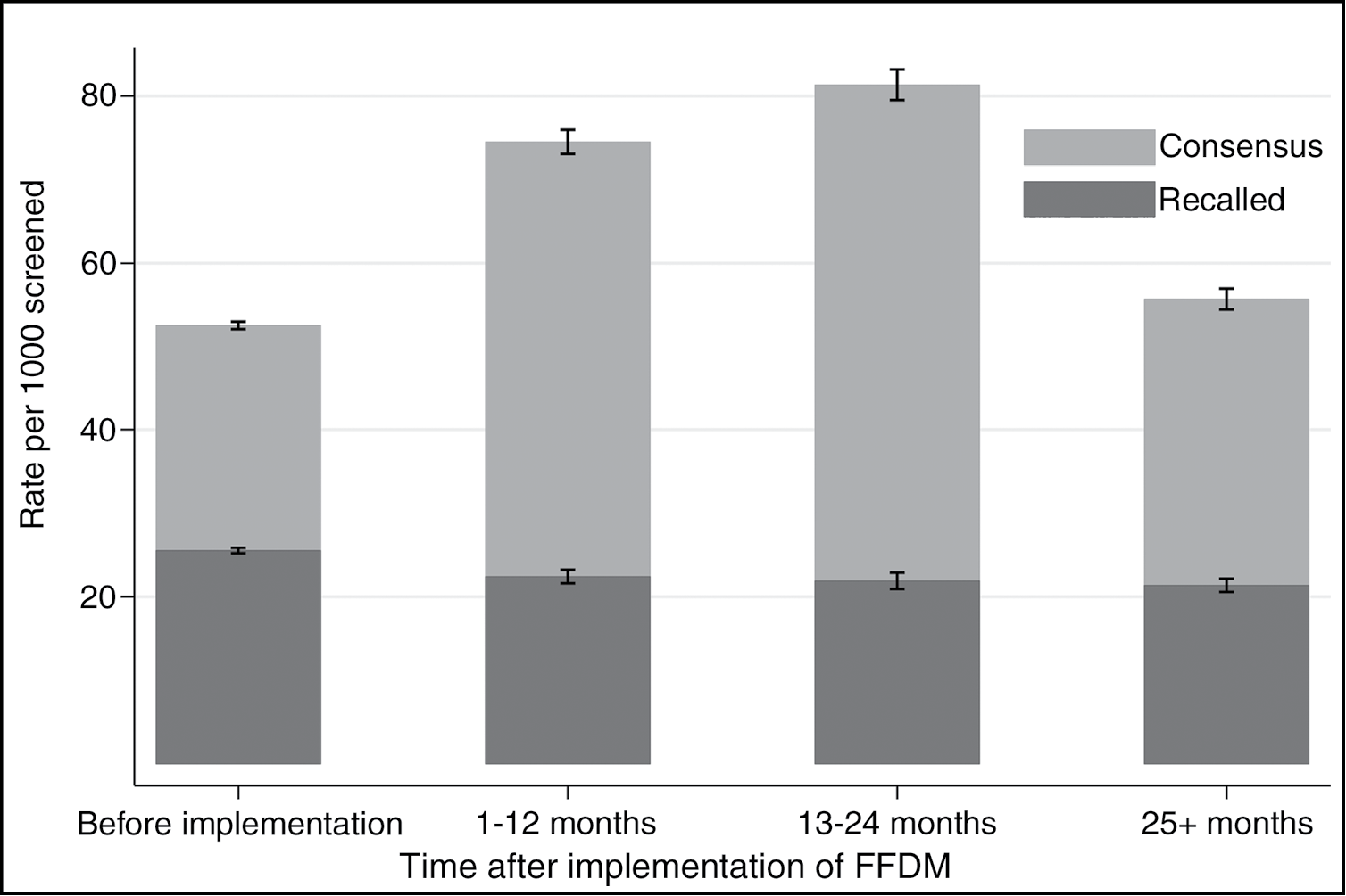 Bar graph shows rates of screening examinations